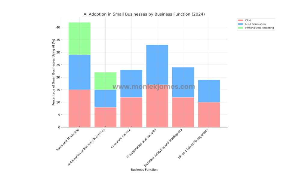 stacked bar graph showing how small businesses are using ai in 2024